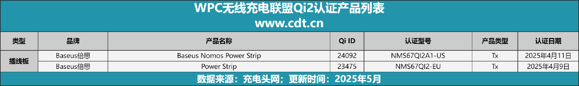 设备涵盖多功能无线充、桌面充、车充电宝等配件麻将胡了模拟器Qi2设备生态超过1600款(图7)