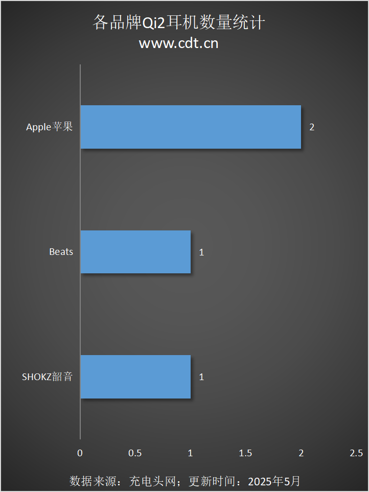 设备涵盖多功能无线充、桌面充、车充电宝等配件麻将胡了模拟器Qi2设备生态超过1600款(图6)