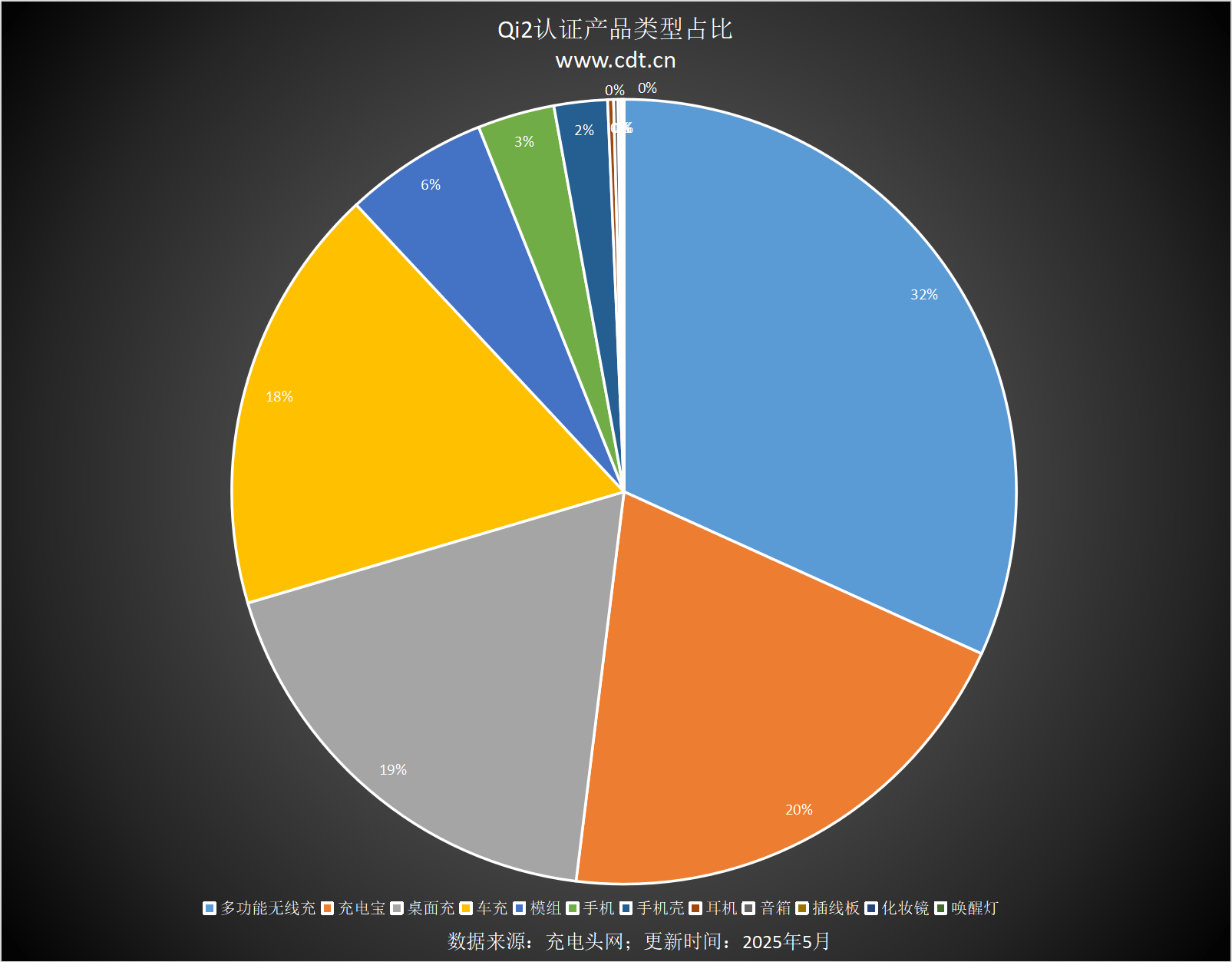 设备涵盖多功能无线充、桌面充、车充电宝等配件麻将胡了模拟器Qi2设备生态超过1600款(图9)