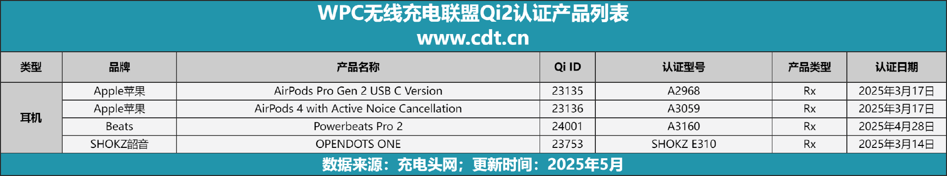 设备涵盖多功能无线充、桌面充、车充电宝等配件麻将胡了模拟器Qi2设备生态超过1600款(图11)