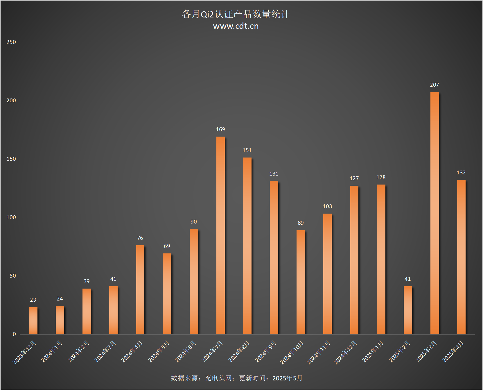 设备涵盖多功能无线充、桌面充、车充电宝等配件麻将胡了模拟器Qi2设备生态超过1600款(图14)